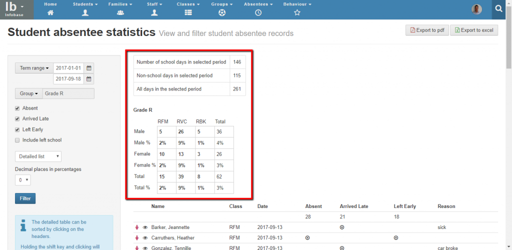 Absentee_stats_2